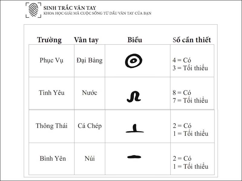 Xác định trường phái dựa trên số cần thiết